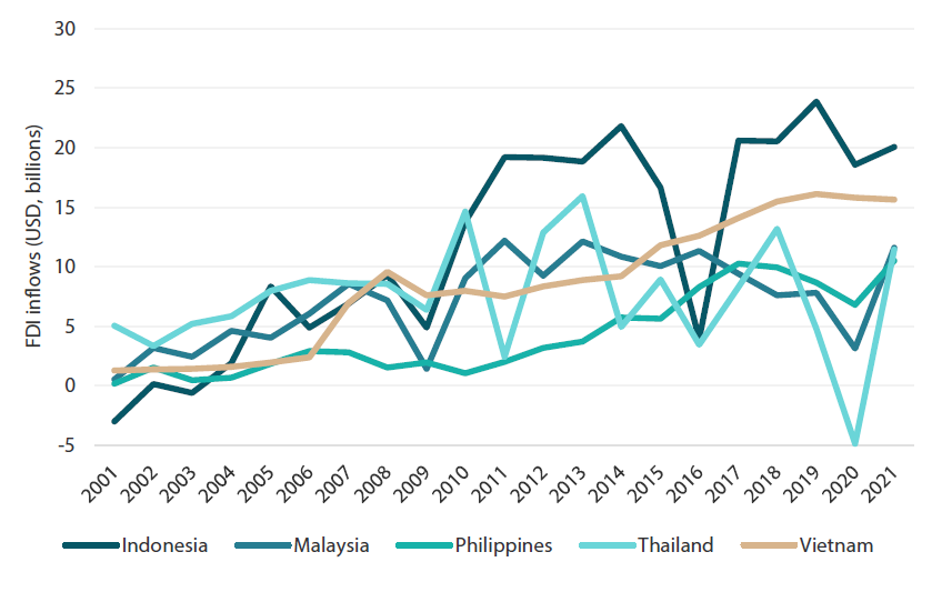 Chart 1: FDI inflow in ASEAN-6 excluding Singapore Chart 1: FDI inflow in ASEAN-6 excluding Singapore