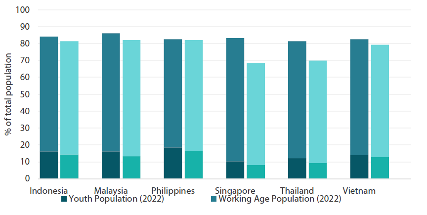 Chart 2: ASEAN’s youth population and working-age population (2022 and 2040) Chart 2: ASEAN’s youth population and working-age population (2022 and 2040)
