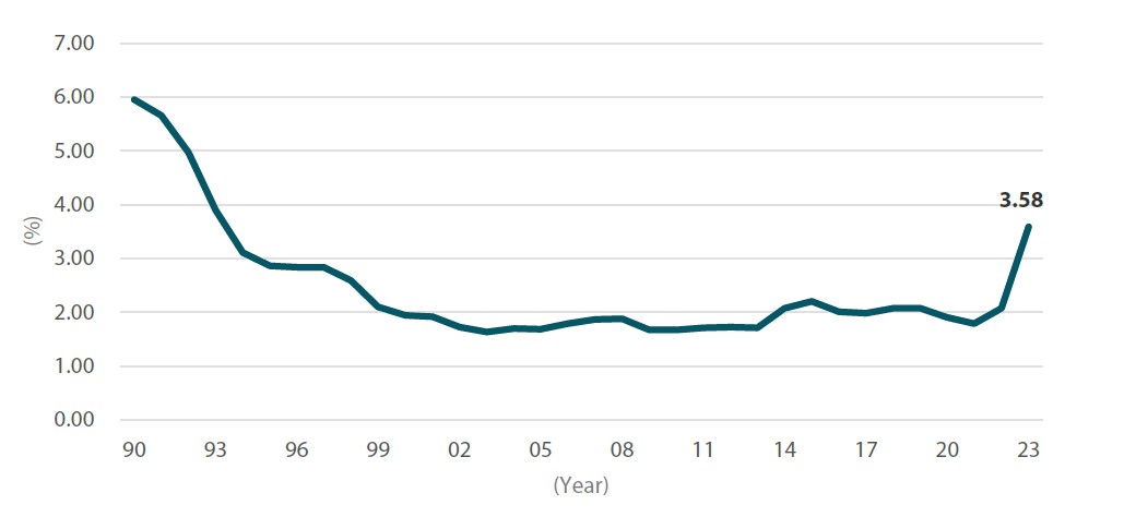 Chart 1: Rate of wage increases*, 1990-202 Chart 1: Rate of wage increases*, 1990-202