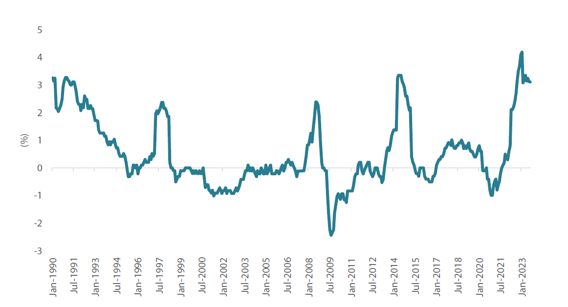 Chart 2: Japan’s core CPI from1990 to 2023 Chart 2: Japan’s core CPI from1990 to 2023