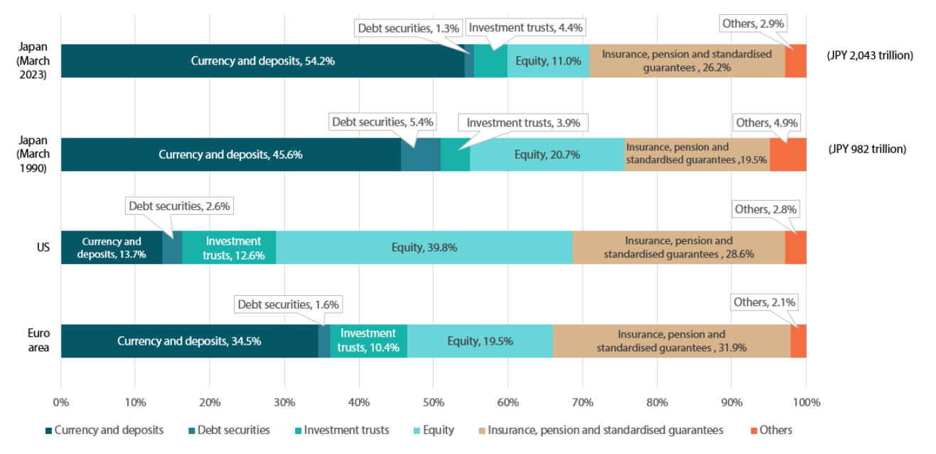 Chart 3: Allocation of assets held by Japanese households Chart 3: Allocation of assets held by Japanese households