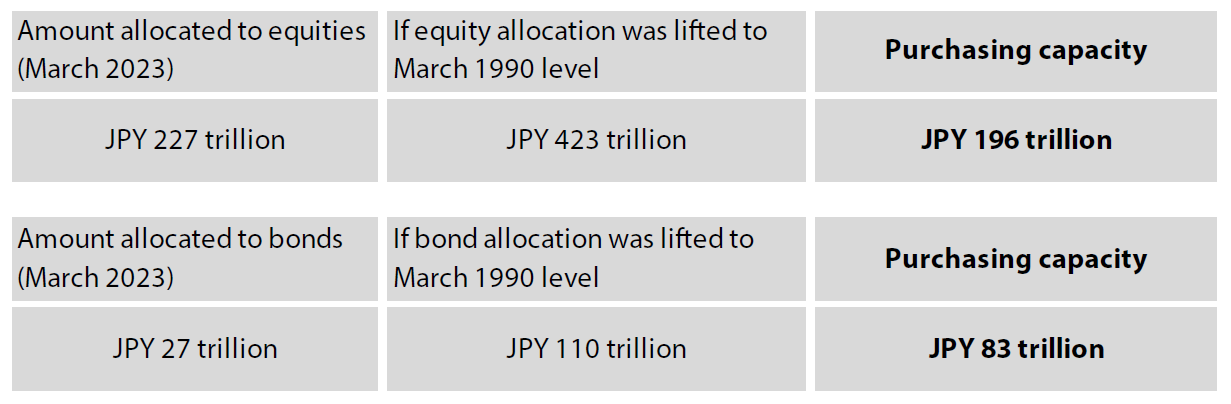 Chart 4: Expected stock and bond purchases if household assets are returned to March 1990 allocations Chart 4: Expected stock and bond purchases if household assets are returned to March 1990 allocations