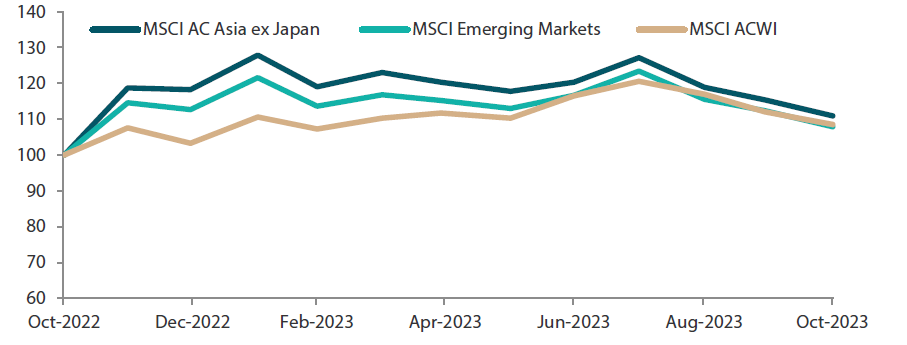 Chart 1: 1-yr market performance of MSCI AC Asia ex Japan vs. Emerging Markets vs. All Country World Index Chart 1: 1-yr market performance of MSCI AC Asia ex Japan vs. Emerging Markets vs. All Country World Index