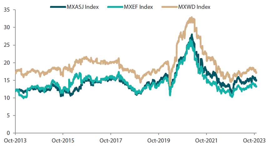Chart 2: MSCI AC Asia ex Japan versus Emerging Markets versus All Country World Index price-to-earnings Chart 2: MSCI AC Asia ex Japan versus Emerging Markets versus All Country World Index price-to-earnings