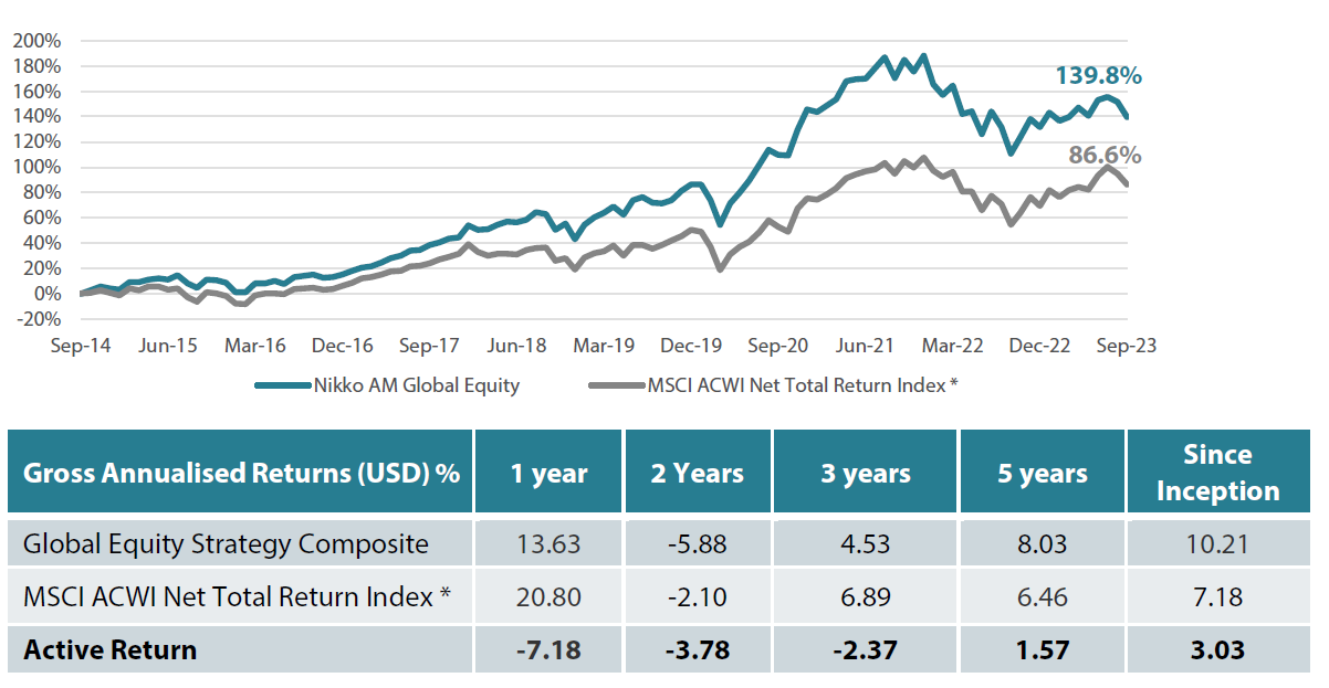 Global Equity strategy composite performance to October 2023