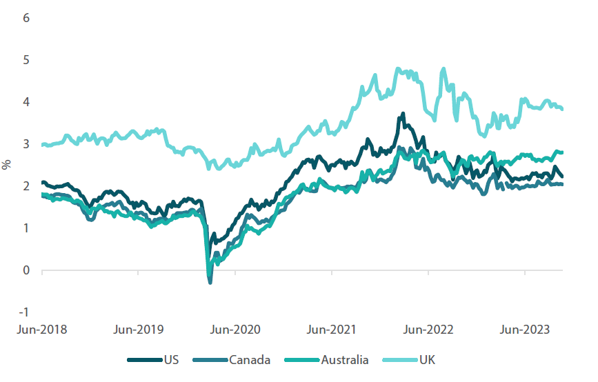 Chart 3: Five-year breakeven inflation