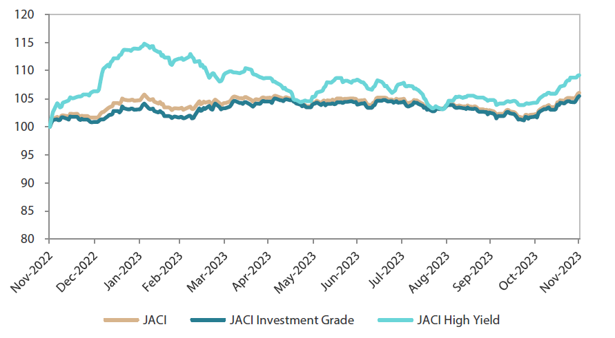 JP Morgan Asia Credit Index (JACI)