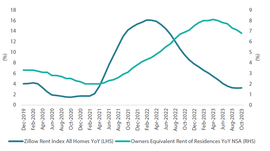 Chart 2: Owners’ equivalent rent of residences vs Zillow rent year-over-year percentage change