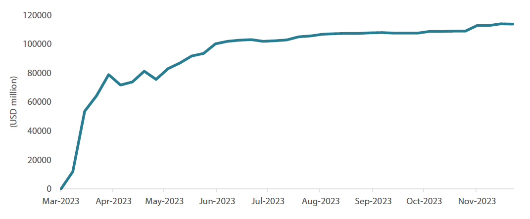 Chart 3: Fed Bank Term Funding Program Chart 3: Fed Bank Term Funding Program