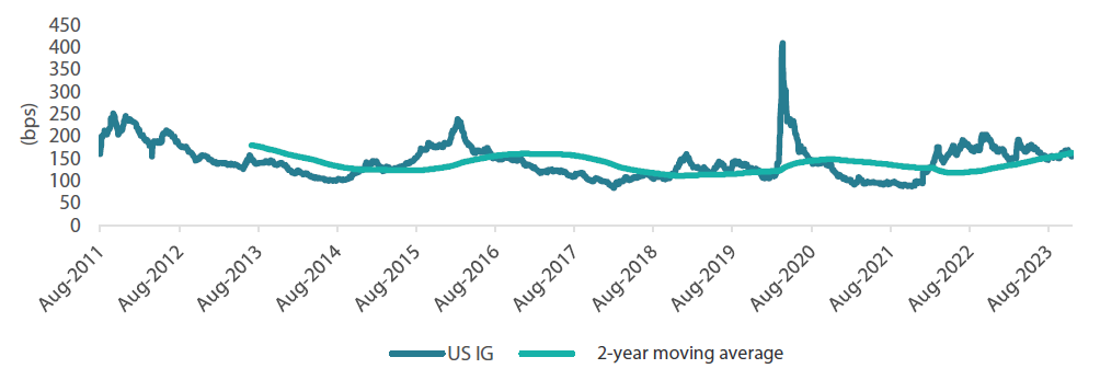 Chart 4: US Investment grade credit spreads