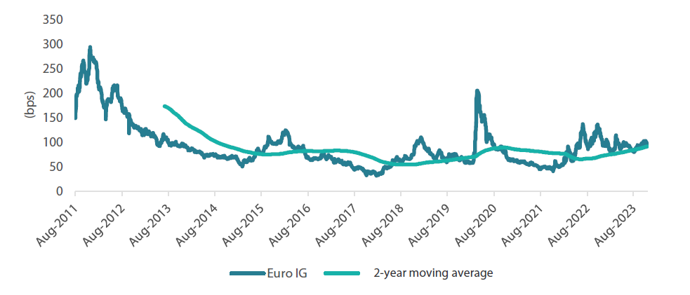 Chart 5: Euro investment grade credit spreads