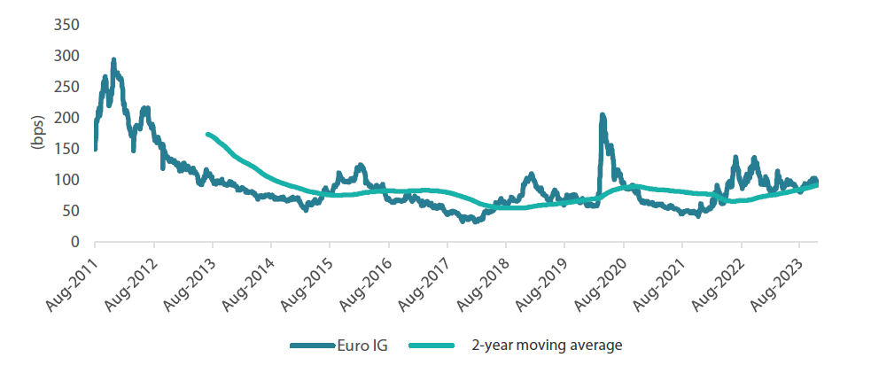 Chart 5: Euro investment grade credit spreads Chart 5: Euro investment grade credit spreads