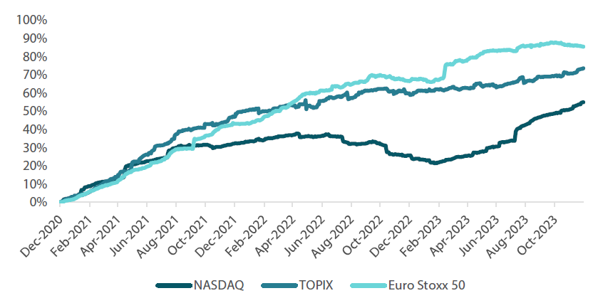 Chart 2: 3-year cumulative earnings growth (forward 12-month estimates)