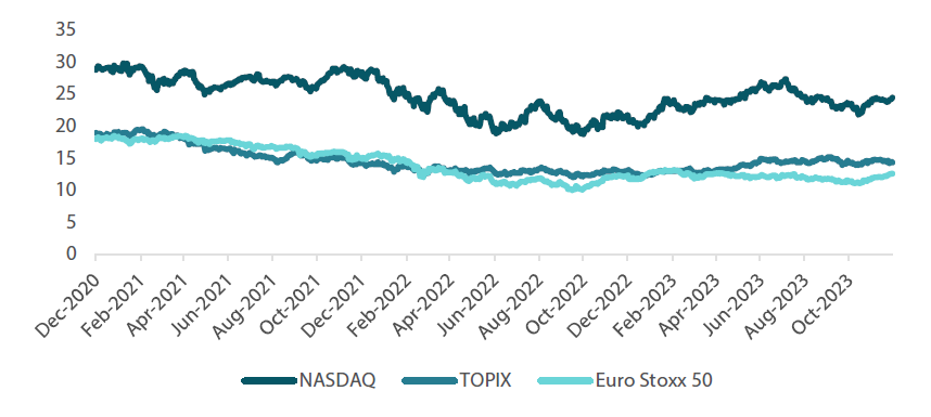 Chart 3: 3-year forward price to earnings (12-month earnings estimates)