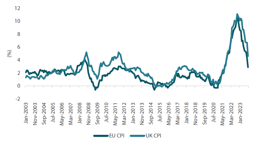 Chart 5: UK and eurozone CPI