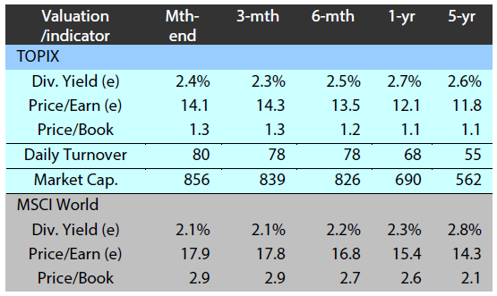 Major market indices TOPIX