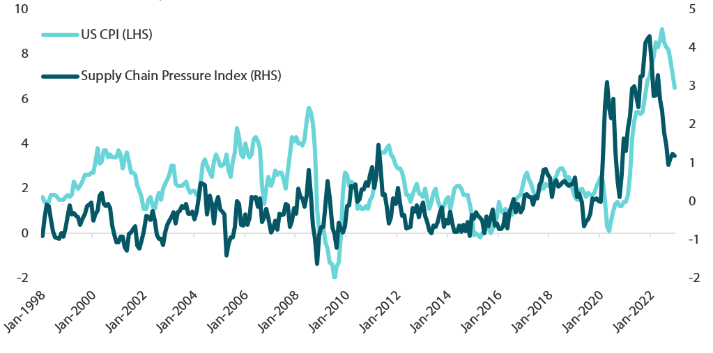 Global supply chain pressure is easing