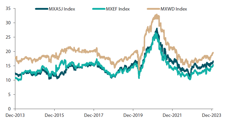 Chart 2: MSCI AC Asia ex Japan versus Emerging Markets versus All Country World Index price-to-earnings