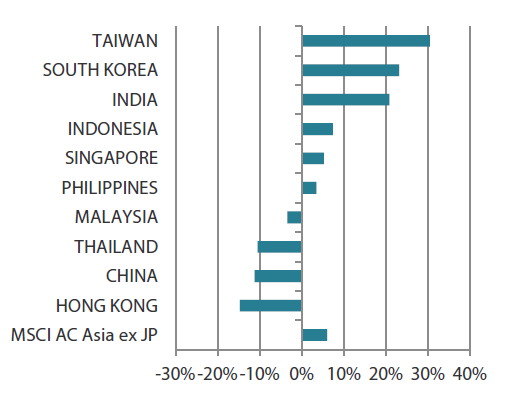 MSCI AC Asia ex Japan Index