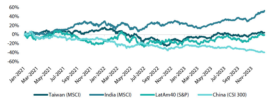 Chart 1: 3-year cumulative performances highlight extreme divergence