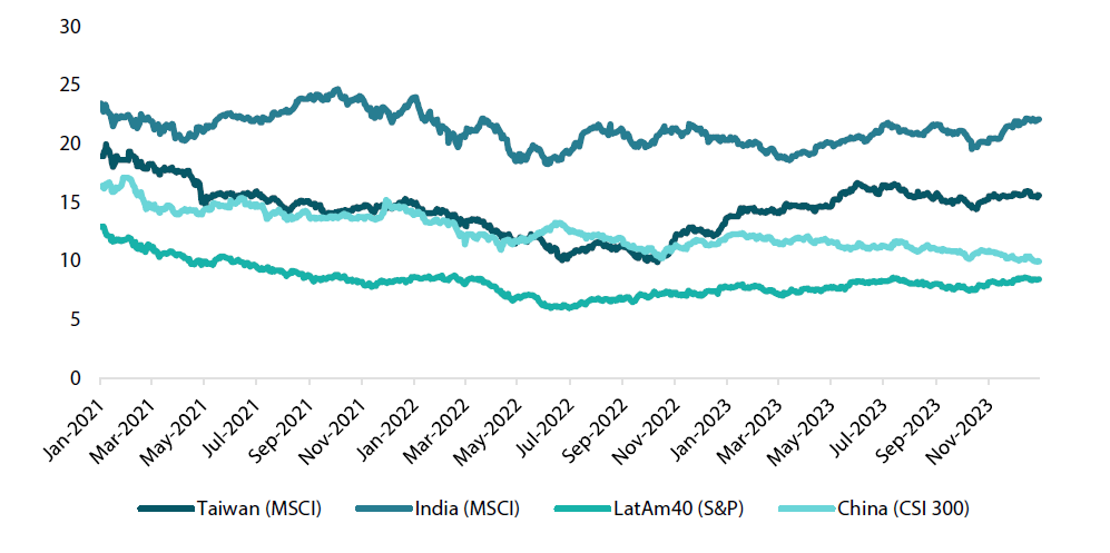 Chart 3: 3-year forward price to earnings (12-month earnings estimates)