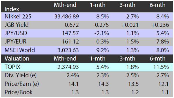 Major indices