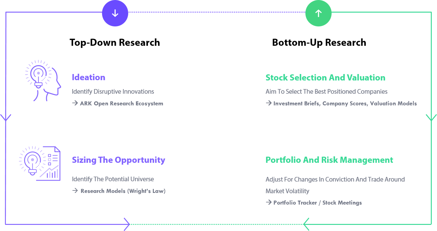 ARK's investment process ARK's investment process