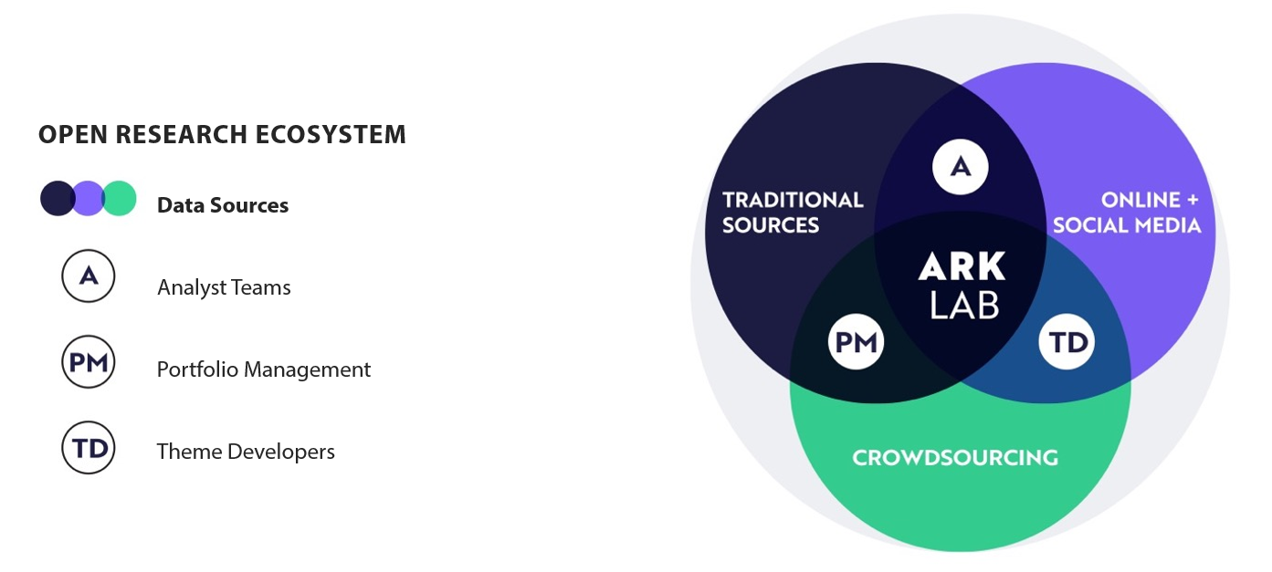 ARK's Open Research Ecosystem ARK's Open Research Ecosystem