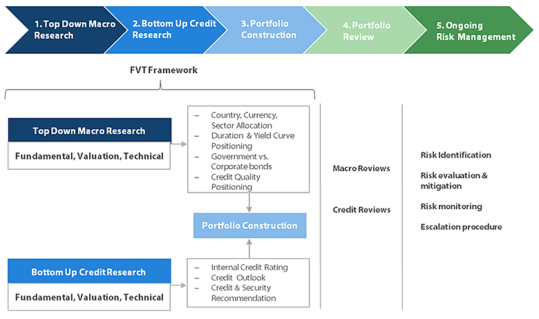 Nikko Asset Management Asian Fixed Income FVT Framework Nikko Asset Management Asian Fixed Income FVT Framework
