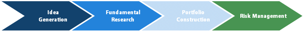 Nikko Asset Management China Equity process