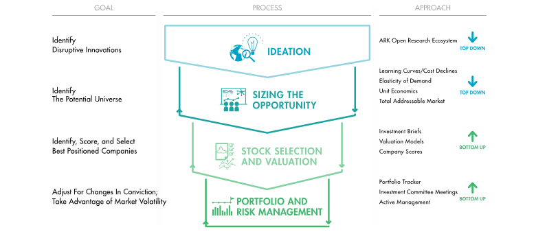 ARK’s Investment Process ARK’s Investment Process