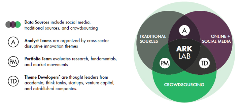 ARK’s Open Research Ecosystem