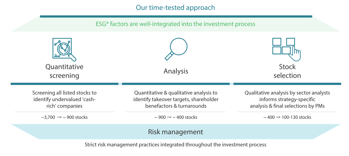 Our time-tested approach