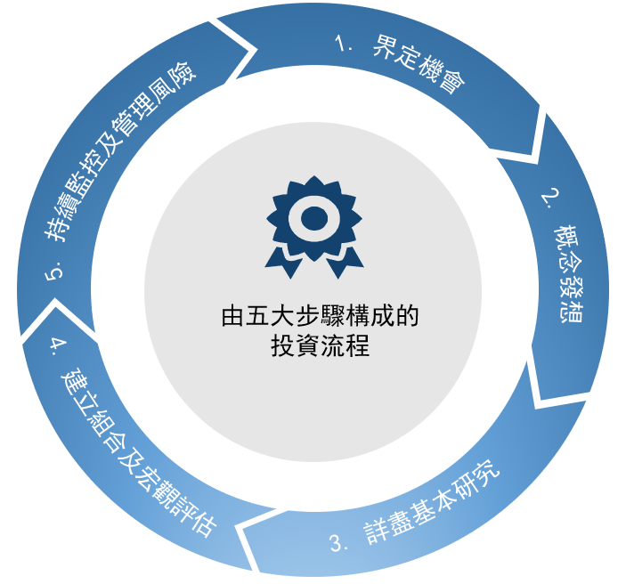 Nikko Asset Management Asian Equity process