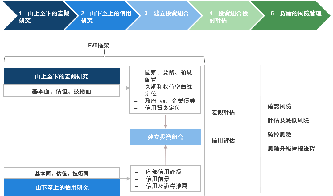 Nikko Asset Management Asian Fixed Income FVT Framework