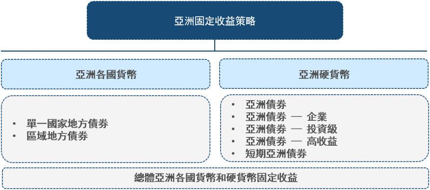 Nikko Asset Management Asian Fixed Income strategies