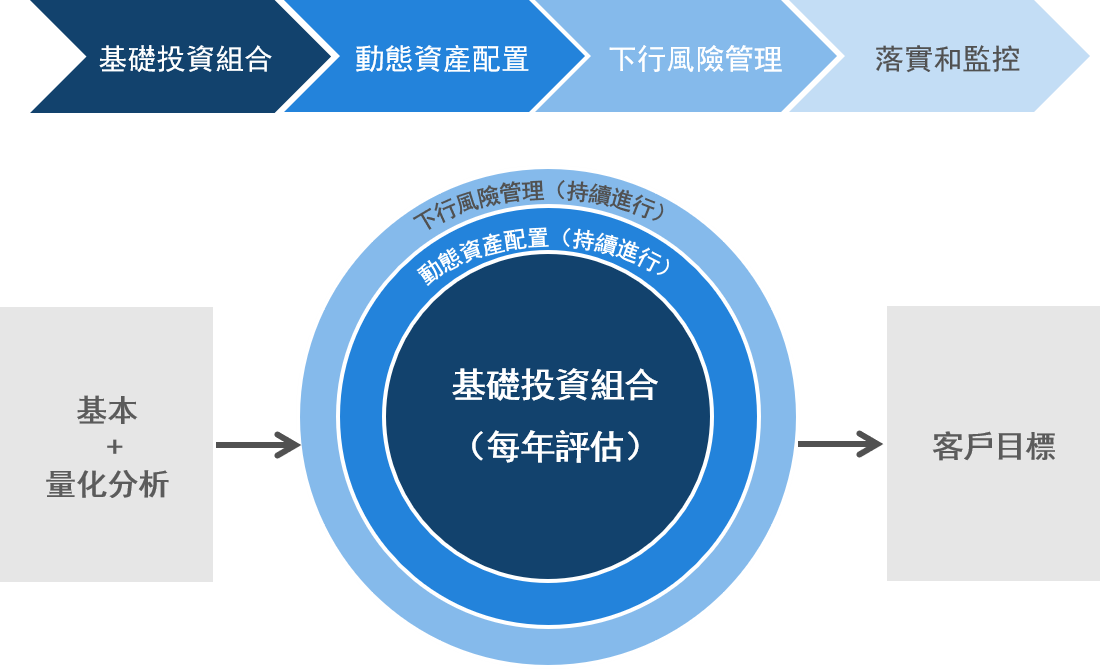 Nikko Asset Management Multi-Asset investment process